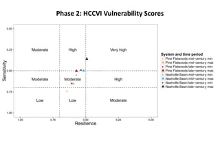 ●
●
●
●
Moderate
Moderate
Low Low
Moderate
High
Moderate
High
Very high
0.00
0.25
0.50
0.75
1.00
0.000.250.500.751.00
Resilience
Sensitivity
System and time period
●
●
●
●
Pine Flatwoods mid−century min
Pine Flatwoods mid−century max
Pine Flatwoods late−century min
Pine Flatwoods late−century max
Nashville Basin mid−century min
Nashville Basin mid−century max
Nashville Basin late−century min
Nashville Basin late−century max
Phase 2: HCCVI Vulnerability Scores
 