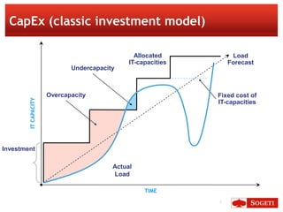 CapEx (classic investment model)<br />Allocated IT-capacities<br />Load Forecast<br />Undercapacity<br />Overcapacity<br /...