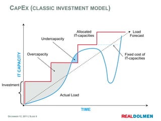 CAPEX (CLASSIC INVESTMENT MODEL)


                                                      Allocated         Load
                                                    IT-capacities      Forecast
                                  Undercapacity
            IT CAPACITY




                          Overcapacity                              Fixed cost of
                                                                    IT-capacities




Investment

                                            Actual Load



                                                          TIME
   DECEMBER 12, 2011 | SLIDE 6
 