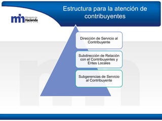 Estructura para la atención de
contribuyentes

Dirección de Servicio al
Contribuyente

Subdirección de Relación
con el Con...
