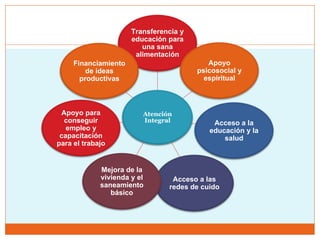 Atención
Integral
Transferencia y
educación para
una sana
alimentación
Apoyo
psicosocial y
espiritual
Acceso a la
educación y la
salud
Acceso a las
redes de cuido
Mejora de la
vivienda y el
saneamiento
básico
Apoyo para
conseguir
empleo y
capacitación
para el trabajo
Financiamiento
de ideas
productivas
 