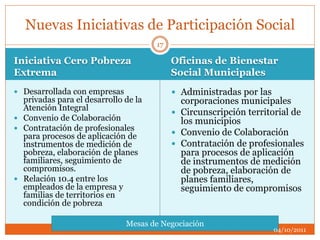 Iniciativa Cero Pobreza
Extrema
Oficinas de Bienestar
Social Municipales
 Desarrollada con empresas
privadas para el desarrollo de la
Atención Integral
 Convenio de Colaboración
 Contratación de profesionales
para procesos de aplicación de
instrumentos de medición de
pobreza, elaboración de planes
familiares, seguimiento de
compromisos.
 Relación 10.4 entre los
empleados de la empresa y
familias de territorios en
condición de pobreza
 Administradas por las
corporaciones municipales
 Circunscripción territorial de
los municipios
 Convenio de Colaboración
 Contratación de profesionales
para procesos de aplicación
de instrumentos de medición
de pobreza, elaboración de
planes familiares,
seguimiento de compromisos
Nuevas Iniciativas de Participación Social
Mesas de Negociación
04/10/2011
17
 