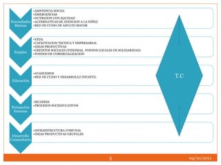 Necesidades
Básicas
•ASISTENCIA SOCIAL
•EMERGENCIAS
•NUTRICION CON EQUIDAD
•ALTERNATIVAS DE ATENCION A LA NIÑEZ
•RED DE CUIDO DE ADULTO MAYOR
Empleo
•VEDA
•CAPACITACION TECNICA Y EMPRESARIAL
•IDEAS PRODUCTIVAS
•CREDITOS SOCIALES (FIDEIMAS, FONDOS LOCALES DE SOLIDARIDAD)
•FONDOS DE COMERCIALIZACION
Educación
•AVANCEMOS
•RED DE CUIDO Y DESARROLLO INFANTIL
Formación
humana
•MUJERES
•PROCESOS SOCIEDUCATIVOS
Desarrollo
Comunitario
•INFRAESTRUCTURA COMUNAL
•IDEAS PRODUCTIVAS GRUPALES
04/10/20115
T.C
 