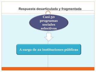 Respuesta desarticulada y fragmentada
A cargo de 22 instituciones públicas
Casi 50
programas
sociales
selectivos
 