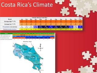 Costa Rica’s Climate
 