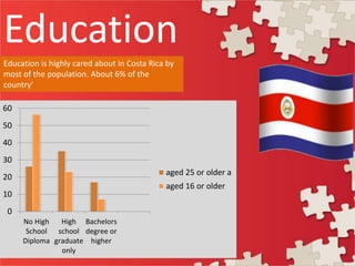 Education
Education is highly cared about in Costa Rica by
most of the population. About 6% of the
country'
0
10
20
30
40
50
60
No High
School
Diploma
High
school
graduate
only
Bachelors
degree or
higher
aged 25 or older a
aged 16 or older
 