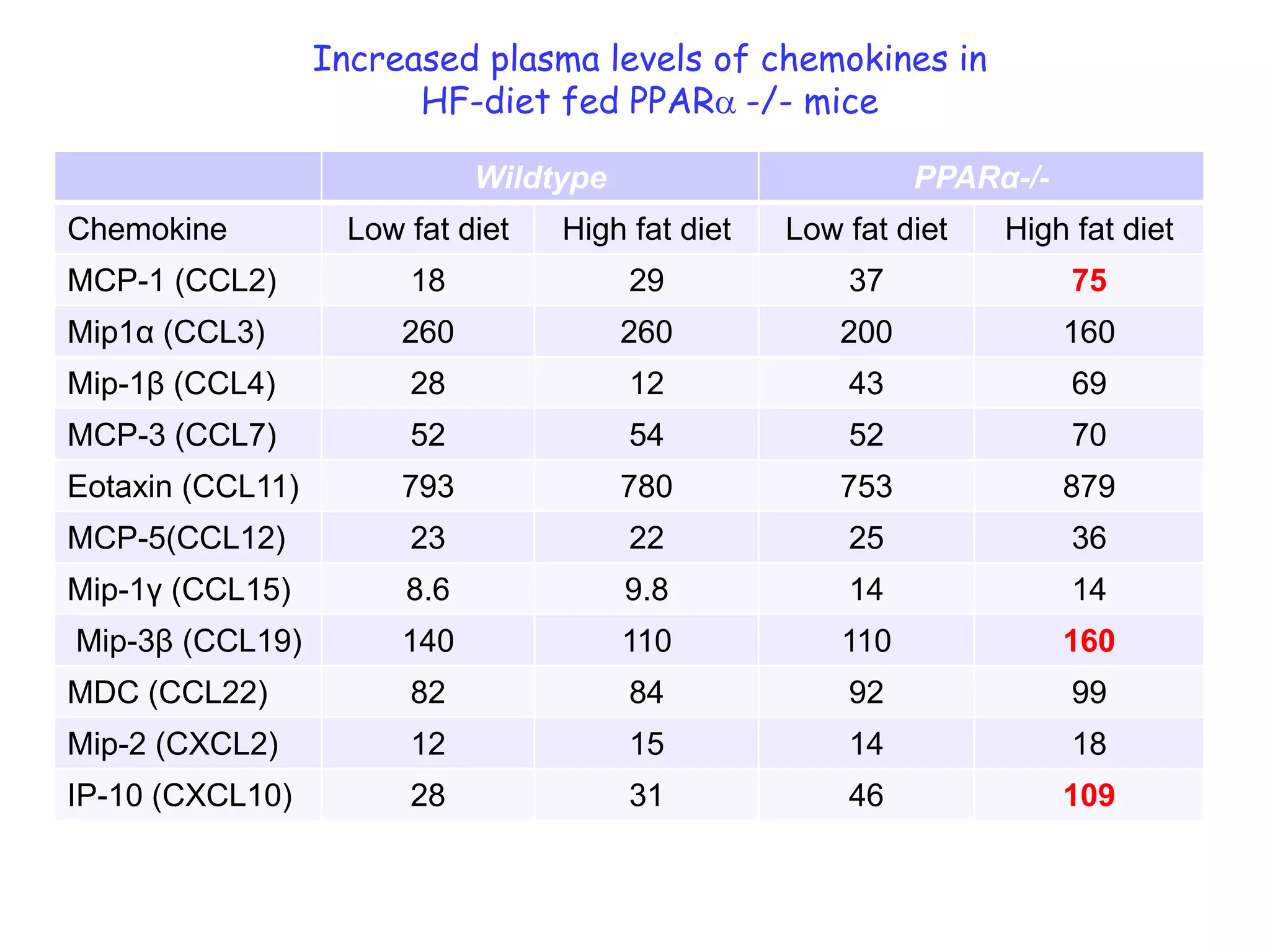 Increased plasma levels of chemokines in
                           HF-diet fed PPARa -/- mice

                                   Wildtype                                  PPARα-/-
Chemokine               Low fat diet       High fat diet       Low fat diet       High fat diet
MCP-1 (CCL2)                  18                 29                  37                 75
Mip1α (CCL3)                 260                260                 200                 160
Mip-1β (CCL4)                 28                 12                  43                 69
MCP-3 (CCL7)                  52                 54                  52                 70
Eotaxin (CCL11)              793                780                 753                 879
MCP-5(CCL12)                  23                 22                  25                 36
Mip-1γ (CCL15)               8.6                 9.8                 14                 14
Mip-3β (CCL19)               140                110                 110                 160
MDC (CCL22) plasma (n=5) was used for determining the concentration of multiple chemokines
 Pooled mouse          82                  84                 92                   99
   (Rules Based Medicine). pg/ml plasma, except for Mip-1γ (ng/ml plasma).
Mip-2 (CXCL2)                 12                 15                  14                 18
IP-10 (CXCL10)                28                 31                  46                 109
 