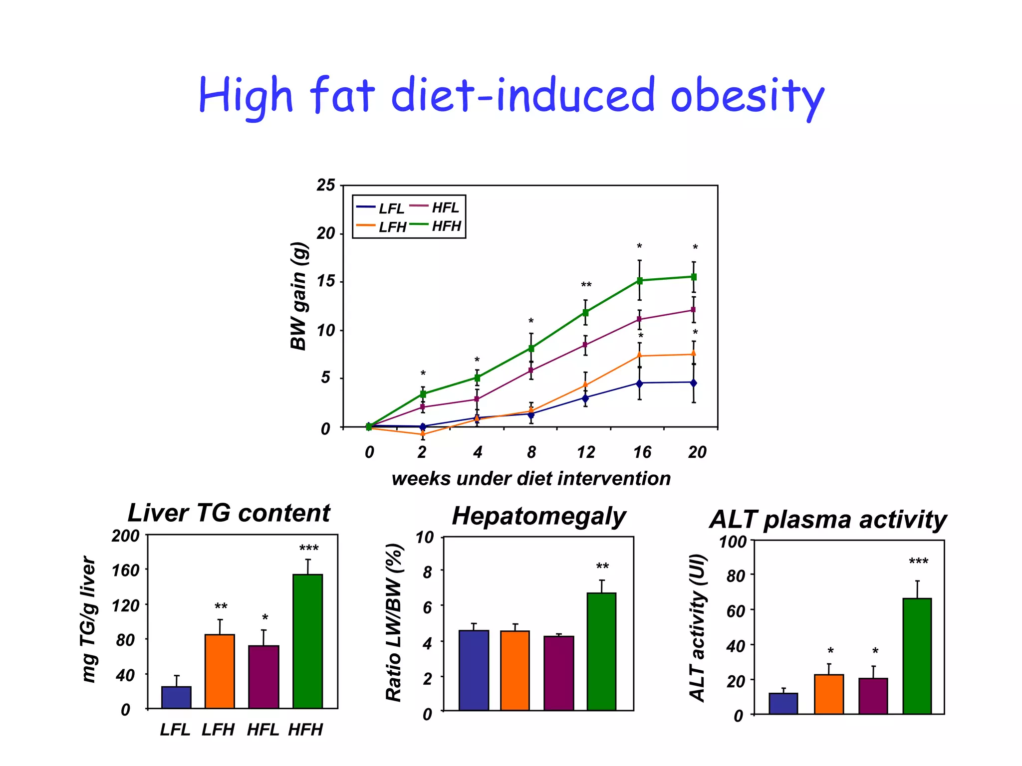 High fat diet-induced obesity
                                                 25
                                                          LFL                   HFL
                                                          LFH                   HFH
                                                 20


                                   BW gain (g)
                                                                                                        *      *

                                                 15                                           **

                                                                                          *
                                                 10                                                     *      *
                                                                                      *
                                                 5                          *


                                                 0
                                                      0                     2         4   8   12        16   20
                                                              weeks under diet intervention
                 Liver TG content                                                Hepatomegaly                                    ALT plasma activity
                200                                                         10                                                   100
                                                          Ratio LW/BW (%)




                                       ***




                                                                                                             ALT activity (UI)
mg TG/g liver




                160                                                         8                      **                                             ***
                                                                                                                                  80
                120       **                                                6                                                     60
                               *
                80                                                          4                                                     40      *   *
                40                                                          2                                                     20
                 0                                                          0                                                     0
                      LFL LFH HFL HFH
 