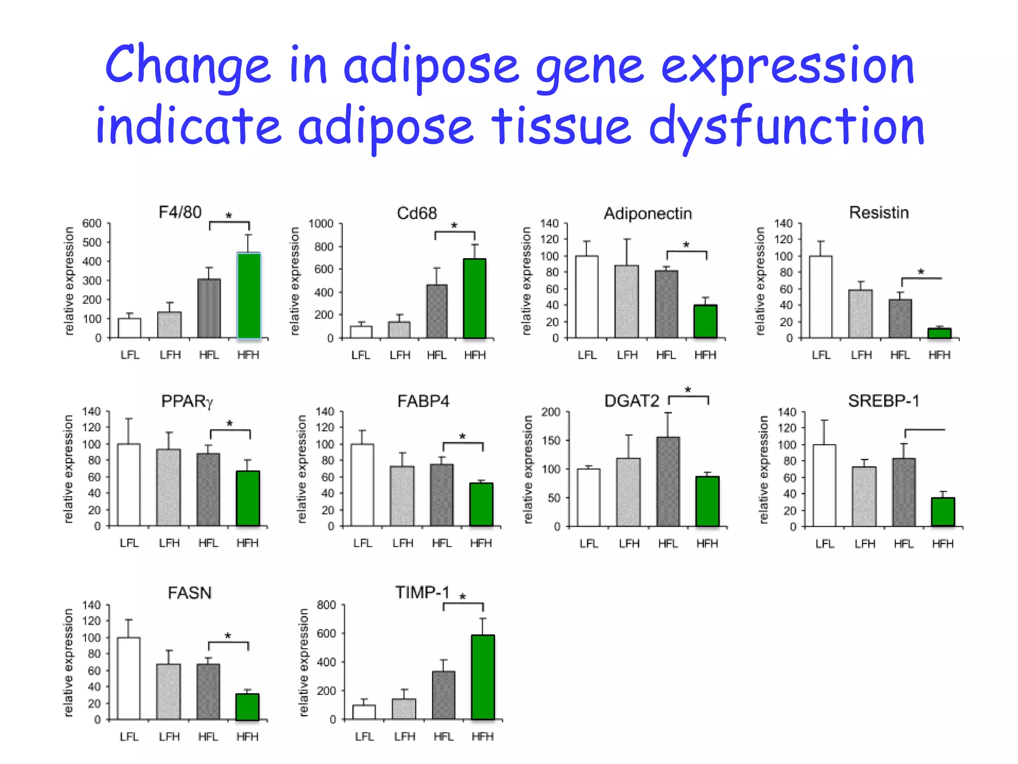 Change in adipose gene expression
indicate adipose tissue dysfunction
 