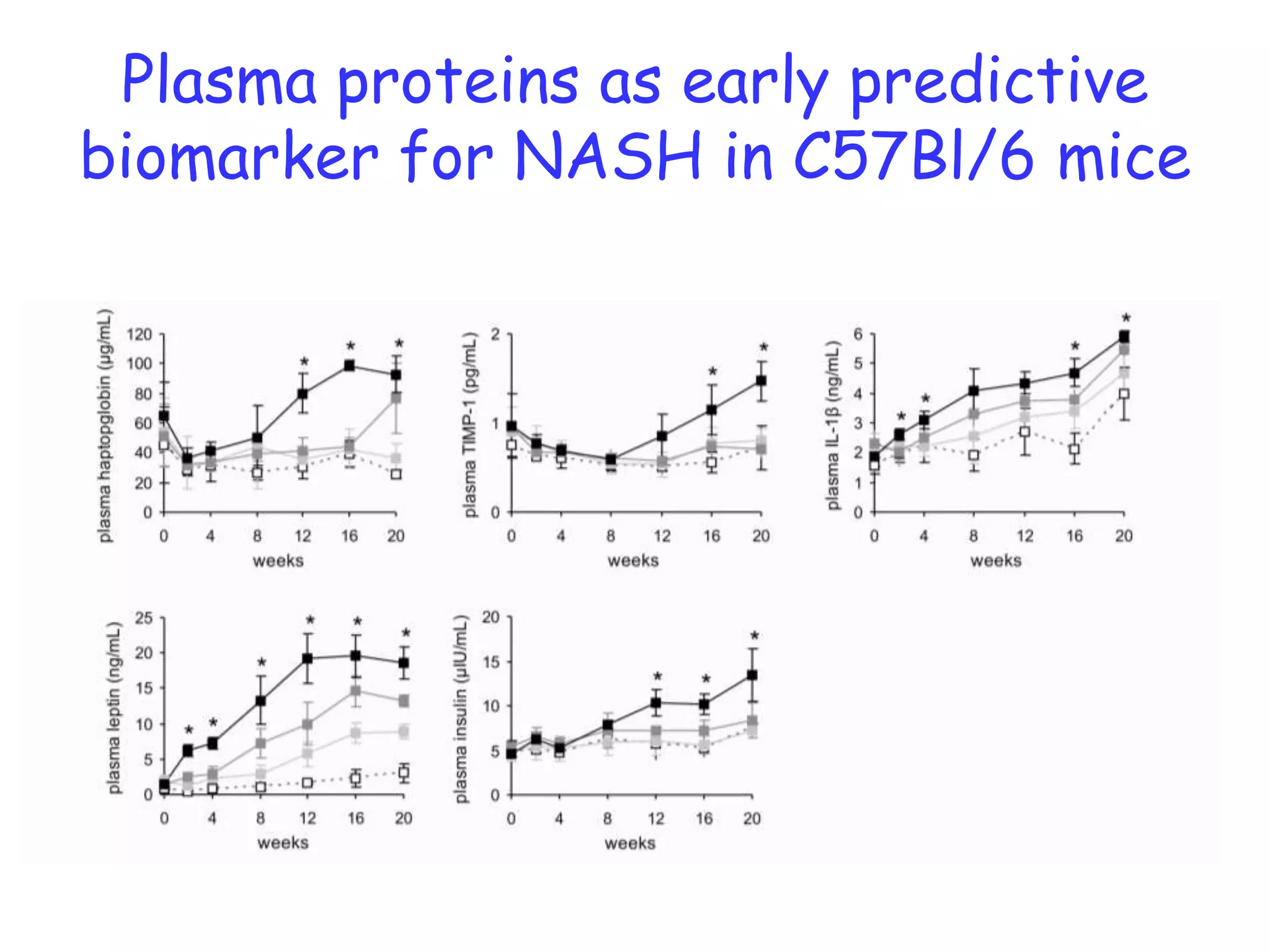 Plasma proteins as early predictive
biomarker for NASH in C57Bl/6 mice
 