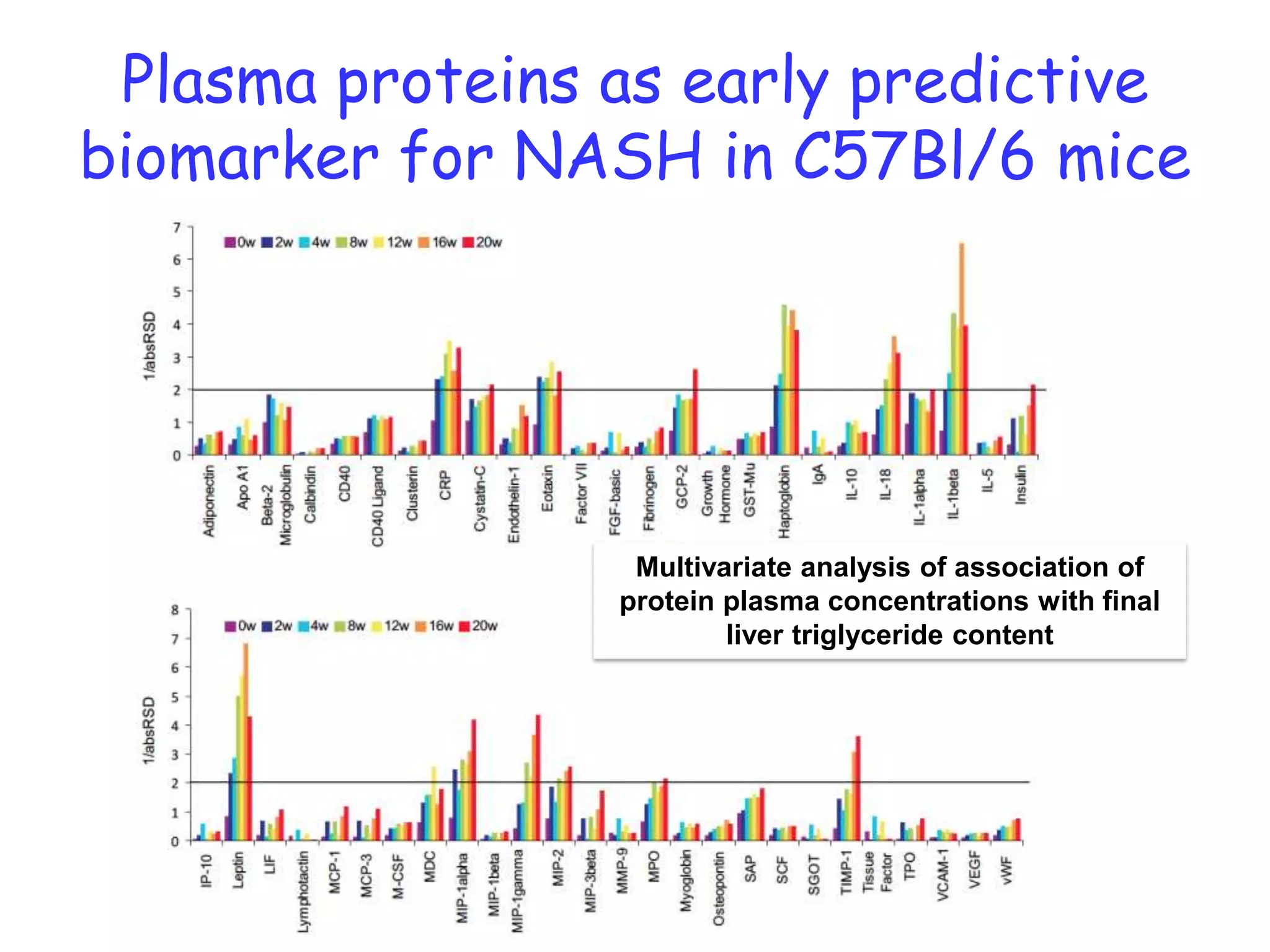 Plasma proteins as early predictive
biomarker for NASH in C57Bl/6 mice




                  Multivariate analysis of association of
                 protein plasma concentrations with final
                         liver triglyceride content
 