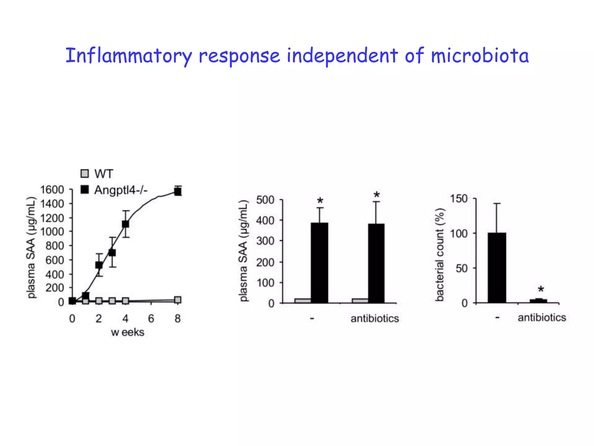 Inflammatory response independent of microbiota
 