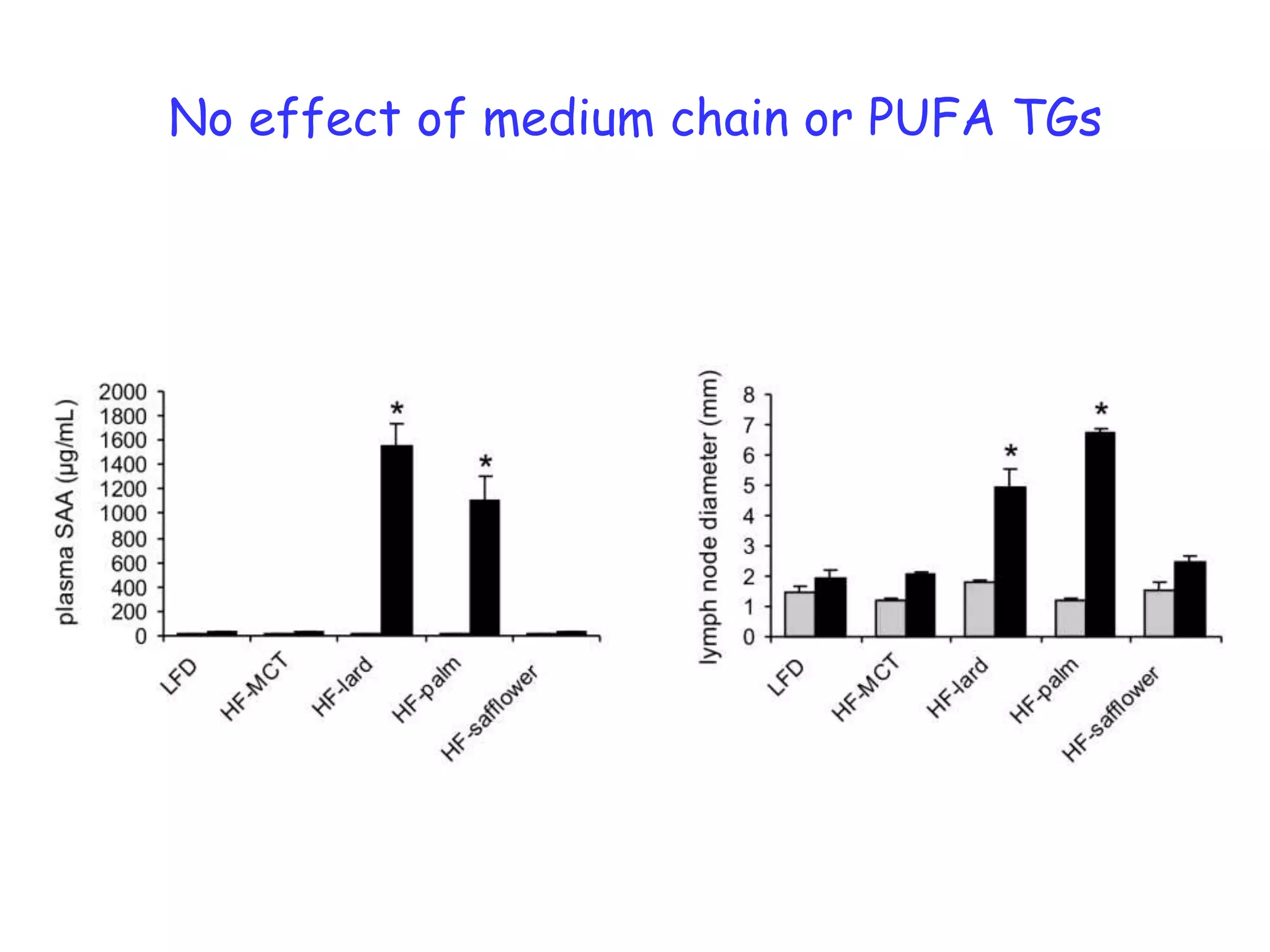 No effect of medium chain or PUFA TGs
 