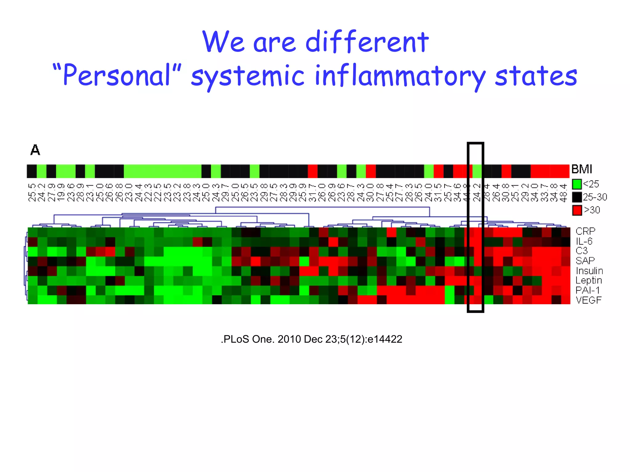 We are different
“Personal” systemic inflammatory states




            .PLoS One. 2010 Dec 23;5(12):e14422
 