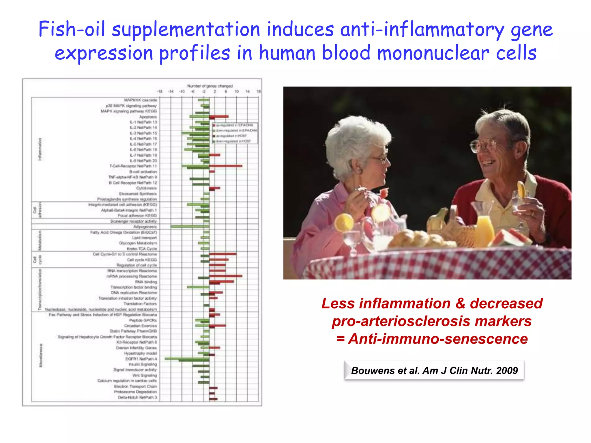 Fish-oil supplementation induces anti-inflammatory gene
  expression profiles in human blood mononuclear cells




                              Less inflammation & decreased
                               pro-arteriosclerosis markers
                                = Anti-immuno-senescence

                                 Bouwens et al. Am J Clin Nutr. 2009
 