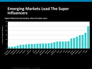 Emerging Markets Lead The Super Influencers Super Influencers by country, share of active users 