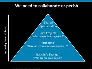 Shared Specialization Partnering “ How can we work with corporations?” Basic Info Sharing “ What are my peers doing?” We need to collaborate or perish Increasing Levels of Trust Joint Projects “ What can we build together?” 