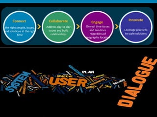 Collaborate Address day-to-day issues and build relationships Engage On real time issues and solutions regardless of geographic location Innovate Leverage practices to scale solutions the right people, issues, and solutions at the right time Connect   