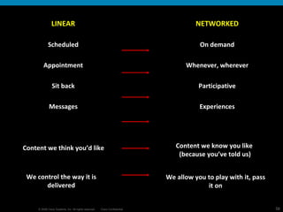 LINEAR Scheduled Appointment Sit back Messages NETWORKED On demand Whenever, wherever Participative Experiences We control the way it is delivered We allow you to play with it, pass it on Content we think you’d like Content we know you like  (because you’ve told us) 