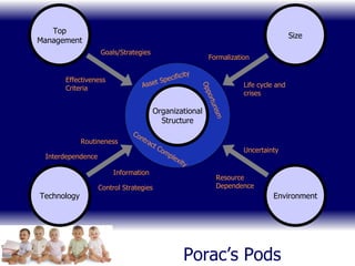 Porac’s Pods Top Management Organizational Structure Technology Environment Size Interdependence Goals/Strategies Effectiveness Criteria Routineness Information Control Strategies Formalization Life cycle and crises Uncertainty Resource Dependence Asset Specificity Opportunism Contract Complexity 