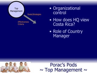 Porac’s Pods ~ Top Management ~ Organizational control How does HQ view Costa Rica? Role of Country Manager Goals/Strategies Effectiveness Criteria Top Management 