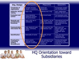 HQ Orientation toward Subsidiaries Develop best people everywhere in the world for key positions worldwide Local nationals for key positions in the host country, not worldwide Home country nationals for key positions worldwide Perpetuation (recruiting, staffing, development) Truly international but identifying with national interests Nationality of host country Nationality of owner Identification Both ways and between subs. Sub heads – part of worldwide mgmt. team Little to and from HQ. Little between subs High volume to subs; orders, command, advice Communication; information flow International and local execs rewarded for both global and local objectives Wide variation; can be high or low; rewards for sub. performance High in HQ, low in subsidiaries Rewards and punishments; incentives Find standards which are universal and local Determined locally Home standards applied for persons and performance Evaluation and control Goal: collaboration between HQ and subs Relatively low in HQ High in HQ Authority; decision-making Increasingly complex and interdependent Varied and independent Complex at home, simple in subsidiaries Complexity of organization Geocentric Polycentric Ethnocentric Org. Design 