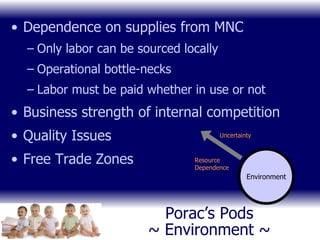 Porac’s Pods ~ Environment ~ Dependence on supplies from MNC Only labor can be sourced locally Operational bottle-necks Labor must be paid whether in use or not Business strength of internal competition Quality Issues Free Trade Zones Uncertainty Resource Dependence Environment 