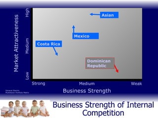 Business Strength of Internal Competition Strong Medium Weak Low Medium High Business Strength Market Attractiveness General Electric Multifactor Portfolio Matrix Dominican Republic Asian Costa Rica Mexico 