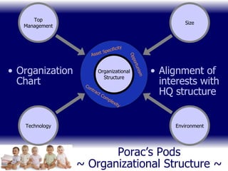 Porac’s Pods ~ Organizational Structure ~ Organization Chart Alignment of interests with HQ structure Organizational Structure Asset Specificity Opportunism Contract Complexity Top Management Technology Environment Size 
