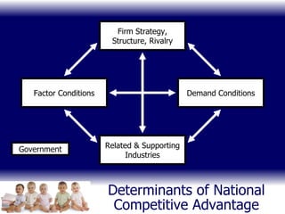 Determinants of National Competitive Advantage Related & Supporting Industries Government Firm Strategy, Structure, Rivalry Demand Conditions Factor Conditions 