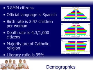 Demographics 3.8MM citizens Official language is Spanish Birth rate is 2.47 children per woman Death rate is 4.3/1,000 citizens Majority are of Catholic religion Literacy ratio is 95% 