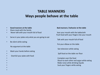 TABLE MANNERS Ways people behave at the tableGood manners at the table Bad manners / behavior at the table Share meal with the family Never talk with your mouth full of food                                    lean your mouth with the tablecloth                                                                                                                    Push food with your fingers into your mouth Serve in your plate only what you are going to eat                                                                                                                      Talk with your mouth full of food Be silent while eating                                                                                                                      Put your elbow on the table No argument at the table                                                                                                                      See television while eating Wash your hands before eating                                                                                                               Spill food on the table nor floor   Overfull your plate with food                                                                                                              Complain over the food  Shout to each other and argue while eating   Make noise while drinking liquids  Suck your fingers while eating   