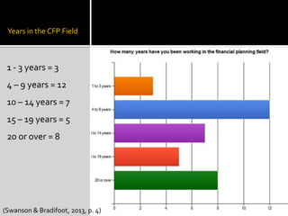 Years in the CFP Field



 1 - 3 years = 3
 4 – 9 years = 12
 10 – 14 years = 7
 15 – 19 years = 5
 20 or over = 8




(Swanson & Bradifoot, 2013, p. 4)
 