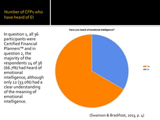 Number of CFPs who
have heard of EI


In question 1, all 36
participants were
Certified Financial
Planners™ and in
question 2, the
majority of the
respondents 24 of 36
(66.7%) had heard of
emotional
intelligence, although
only 12 (33.0%) had a
clear understanding
of the meaning of
emotional
intelligence.


                         (Swanson & Bradifoot, 2013, p. 4)
 