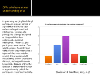 CFPs who have a clear
understanding of EI


In question 3, 14 (38.9%) of the 36
participants strongly agreed or
agreed that they had a clear
understanding of emotional
intelligence. Nine (25.0%)
participants strongly disagreed
or disagreed that they
understood emotional
intelligence. Fifteen (41.7%)
participants were neutral. One
would consider if an individual
were asked if they understood a
topic and they responded as
neutral, the response would
indicate they did not understand
the topic, although this cannot
be verified. Because of this, the
question is left for interpretation
as approximately 42% of the
participants responded neutrally.     (Swanson & Bradifoot, 2013, p. 5)
 