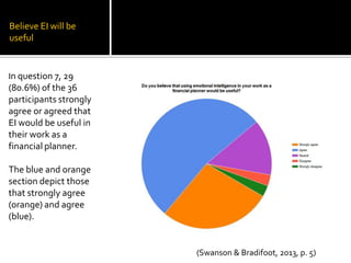 Believe EI will be
useful


In question 7, 29
(80.6%) of the 36
participants strongly
agree or agreed that
EI would be useful in
their work as a
financial planner.

The blue and orange
section depict those
that strongly agree
(orange) and agree
(blue).


                        (Swanson & Bradifoot, 2013, p. 5)
 
