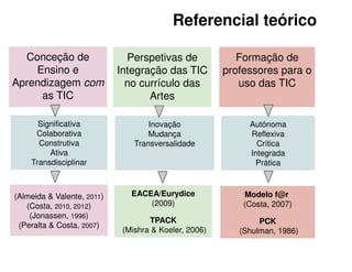 Referencial teórico

  Conceção de                 Perspetivas de              Formação de
    Ensino e                Integração das TIC         professores para o
Aprendizagem com              no currículo das            uso das TIC
     as TIC                        Artes

      Significativa                 Inovação                Autónoma
     Colaborativa                   Mudança                 Reflexiva
      Construtiva               Transversalidade              Crítica
         Ativa                                              Integrada
    Transdisciplinar                                         Prática



(Almeida & Valente, 2011)      EACEA/Eurydice              Modelo f@r
   (Costa, 2010, 2012)             (2009)                  (Costa, 2007)
    (Jonassen, 1996)
                                    TPACK                      PCK
 (Peralta & Costa, 2007)
                             (Mishra & Koeler, 2006)      (Shulman, 1986)
 