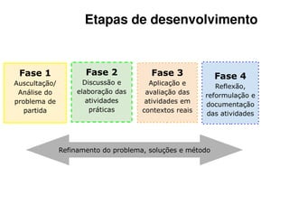 Etapas de desenvolvimento


 Fase 1               Fase 2            Fase 3              Fase 4
Auscultação/          Discussão e       Aplicação e        Reflexão,
 Análise do         elaboração das     avaliação das
                                                        reformulação e
problema de            atividades      atividades em    documentação
   partida              práticas      contextos reais
                                                        das atividades




               Refinamento do problema, soluções e método
 