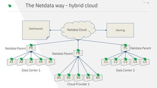 stackconf 2024 | Netdata: Open Source, Distributed Observability ...