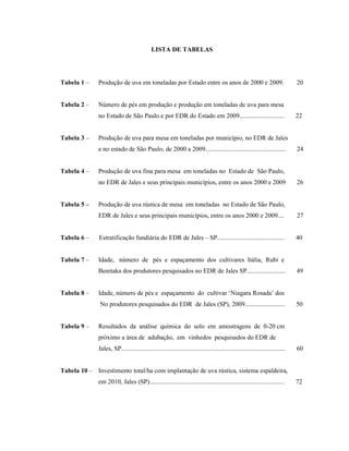 LISTA DE TABELAS

Tabela 1 –

Produção de uva em toneladas por Estado entre os anos de 2000 e 2009.

Tabela 2 –

Número de pés em produção e produção em toneladas de uva para mesa
no Estado de São Paulo e por EDR do Estado em 2009............................

Tabela 3 –

24

Produção de uva fina para mesa em toneladas no Estado de São Paulo,
no EDR de Jales e seus principais municípios, entre os anos 2000 e 2009

Tabela 5 –

22

Produção de uva para mesa em toneladas por município, no EDR de Jales
e no estado de São Paulo, de 2000 a 2009..................................................

Tabela 4 –

20

26

Produção de uva rústica de mesa em toneladas no Estado de São Paulo,
EDR de Jales e seus principais municípios, entre os anos 2000 e 2009....

27

Tabela 6 –

Estratificação fundiária do EDR de Jales – SP..........................................

40

Tabela 7 –

Idade, número de pés e espaçamento dos cultivares Itália, Rubi e
Benitaka dos produtores pesquisados no EDR de Jales SP........................

Tabela 8 –

Idade, número de pés e espaçamento do cultivar ‘Niagara Rosada’ dos
No produtores pesquisados do EDR de Jales (SP), 2009.........................

Tabela 9 –

49

50

Resultados da análise química do solo em amostragens de 0-20 cm
próximo a área de adubação, em vinhedos pesquisados do EDR de
Jales, SP......................................................................................................

60

Tabela 10 – Investimento total/ha com implantação de uva rústica, sistema espaldeira,
em 2010, Jales (SP)....................................................................................

72

 