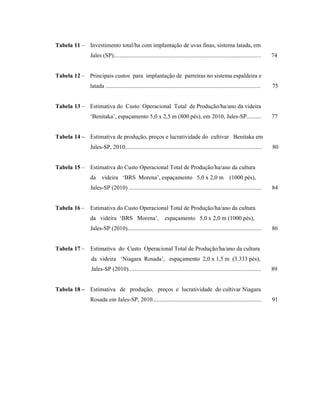 Tabela 11 – Investimento total/ha com implantação de uvas finas, sistema latada, em
Jales (SP)....................................................................................................

74

Tabela 12 – Principais custos para implantação de parreiras no sistema espaldeira e
latada .........................................................................................................

75

Tabela 13 – Estimativa do Custo Operacional Total de Produção/ha/ano da videira
‘Benitaka’, espaçamento 5,0 x 2,5 m (800 pés), em 2010, Jales-SP..........

77

Tabela 14 – Estimativa de produção, preços e lucratividade do cultivar Benitaka em
Jales-SP, 2010.............................................................................................

80

Tabela 15 – Estimativa do Custo Operacional Total de Produção/ha/ano da cultura
da

videira ‘BRS Morena’, espaçamento 5,0 x 2,0 m

(1000 pés),

Jales-SP (2010) ..........................................................................................

84

Tabela 16 – Estimativa do Custo Operacional Total de Produção/ha/ano da cultura
da videira ‘BRS Morena’,

espaçamento 5,0 x 2,0 m (1000 pés),

Jales-SP (2010)...........................................................................................

86

Tabela 17 – Estimativa do Custo Operacional Total de Produção/ha/ano da cultura
da videira ‘Niagara Rosada’, espaçamento 2,0 x 1,5 m (3.333 pés),
Jales-SP (2010)..........................................................................................

89

Tabela 18 – Estimativa de produção, preços e lucratividade do cultivar Niagara
Rosada em Jales-SP, 2010..........................................................................

91

 