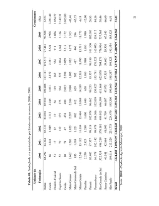 80

Goiás

2006

2007

2008

2009

-6,51
33,23

185.123

198.018

1.024.482 1.058.579 1.148.648 1.067.422 1.291.382 1.232.564 1.257.064 1.371.555 1.420.929 1.364.960

Brasil

231.775

Fonte: IBGE - Produção Agrícola Municipal, 2010.

213.329

41.093
224.470

41.709

193.300

46.007

696.599

190.660

47.971

611.868

195.357

47.355

623.878

155.781

198.123

54.603

704.176

170.325

193.534

58.330

776.964

165.075

101.500

67.543

737.363

158.517

102.080

66,60

38,46

84,16

26,95

-12,00

São Paulo

42.864

489.015

150.827

99.180

1.980

40.541

570.181

152.059

95.357

1.980

-6,18

Santa Catarina

498.219

104.506

99.253

1.980

11.773

-65,75

-43,46

3.865,00

2.142,31

1.854,72

3.281,40

32,53

532.553

99.978

96.662

1.980

13.711

286

1.505

3.172

1.166

1.036

2.908

90.508

Rio Grande do Sul

102.142

102.974

630

11.995

460

1.672

5.619

1.061

918

2.624

97.481

86.078

99.118

1.440

12.318

417

1.832

5.059

1.004

534

2.381

119.610

Pernambuco

97.357

1.600

14.389

502

1.805

2.398

522

162

2.172

117.111

80.407

1.280

13.068

629

2.080

2.015

504

119

1.831

109.408

Paraná

2.825

13.464

612

2.386

490

175

54

2.245

85.910

2.250

16.184

802

2.297

474

175

12

1.713

83.694

2005

Paraíba

13.192

1.221

1.855

47

112

12

1.949

83.333

2004

12.549

1.088

1.780

74

70

17

1.241

84.344

2003

Minas Gerais

835

52

Espírito Santo

Mato Grosso do Sul

53

Distrito Federal

2.662

86

Ceará

Mato Grosso

68.292

Bahia

2002

(%)

2001

Federação

2000

Crescimento

Unidade da

Tabela 01. Produção de uva em toneladas por Estado entre os anos de 2000 e 2009.

20

20

 
