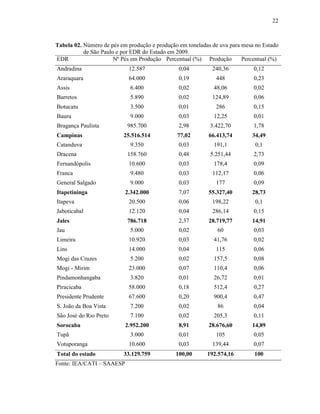 22

Tabela 02. Número de pés em produção e produção em toneladas de uva para mesa no Estado
de São Paulo e por EDR do Estado em 2009.
Percentual (%)
EDR
Nº Pés em Produção Percentual (%) Produção
Andradina

12.587

0,04

240,36

0,12

Araraquara

64.000

0,19

448

0,23

Assis

6.400

0,02

48,06

0,02

Barretos

5.890

0,02

124,89

0,06

Botucatu

3.500

0,01

286

0,15

Bauru

9.000

0,03

12,25

0,01

985.700

2,98

3.422,70

1,78

Campinas

25.516.514

77,02

66.413,74

34,49

Catanduva

9.350

0,03

191,1

0,1

Dracena

158.760

0,48

5.251,44

2,73

Fernandópolis

10.600

0,03

178,4

0,09

Franca

9.480

0,03

112,17

0,06

General Salgado

9.000

0,03

177

0,09

2.342.000

7,07

55.327,40

28,73

Itapeva

20.500

0,06

198,22

0,1

Jaboticabal

12.120

0,04

286,14

0,15

Jales

786.718

2,37

28.719,77

14,91

Jau

5.000

0,02

60

0,03

Limeira

10.920

0,03

41,76

0,02

Lins

14.000

0,04

115

0,06

Mogi das Cruzes

5.200

0,02

157,5

0,08

Mogi - Mirim

23.000

0,07

110,4

0,06

Pindamonhangaba

3.820

0,01

26,72

0,01

Piracicaba

58.000

0,18

512,4

0,27

Presidente Prudente

67.600

0,20

900,4

0,47

S. João da Boa Vista

7.200

0,02

86

0,04

São José do Rio Preto

7.100

0,02

205,3

0,11

2.952.200

8,91

28.676,60

14,89

Tupã

3.000

0,01

105

0,05

Votuporanga

10.600

0,03

139,44

0,07

33.129.759

100,00

192.574,16

100

Bragança Paulista

Itapetininga

Sorocaba

Total do estado

Fonte: IEA/CATI – SAAESP

 