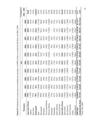 864,0
157,5
392,0

860,0

162,8

448,0

6.505,0

173,6

437,5

162,5

280,0

222,5
1.038,0

2.450,0

42,0

Marinópolis

Mesopolis

Nova Canaã Paulista

Palmeira d'Oeste

Paranapuã

Pontalinda

Santa Albertina

Santa Fé do Sul

Santa Rita d'Oeste
Santa Salete

São Francisco

Três Fronteiras
913,2

46,2

1.575,0

234,5
1.049,0

252,0

183,0

387,4

190,4

3.471,6

39,0

1.575,0

287,0
1.072,8

210,0

164,1

212,4

283,0

6.070,0

315,0

140,0

864,0

70,0
7.684,0

49,0

420,0
1.008,0

2002

3.270,0

-

1.400,0

168,0
1.620,0

196,0

117,0

210,0

283,0

6.770,0

168,0

105,0

881,5

84,0
7.900,0

195,0

350,0
490,0

2003

3.390,0

-

1.400,0

185,2
540,0

196,0

70,0

175,0

283,0

6.830,0

224,0

70,0

910,0

84,0
7.900,0

195,0

420,0
637,0

2004

3.390,0

47,6

735,0

182,0
540,0

119,7

70,0

122,5

-

6.830,0

168,0

17,5

742,0

84,0
7.010,0

56,0

420,0
490,0

2005

3.390,0

47,6

1.330,0

204,8
540,0

119,7

70,0

168,0

49,0

6.830,0

140,0

84,0

945,0

168,0
7.640,0

83,2

420,0
490,0

2006

3.438,0

75,6

1.400,0

364,0
540,0

119,7

12,6

178,8

49,0

6.830,0

56,0

235,0

962,5

203,0
7.220,0

59,2

490,0
490,0

2007

3.438,0

75,6

1.470,0

455,0
540,0

119,7

12,6

157,8

-

7.180,0

56,0

60,0

997,5

243,6
7.140,0

193,6

490,0
21,0

2008

3.438,0

75,6

1.386,0

455,0
564,0

119,7

12,6

175,8

104,1

8.580,0

140,0

48,0

980,0

980,0
9.170,0

52,5

686,0
855,0

2009

Vitória Brasil
700,0
595,0
630,0
560,0
966,0
568,4
686,0
646,0
576,0
850,0
EDR Jales
26.898,05 22.265,12 24.753,55 24.939,00 24.844,47 21.974,20 23.832,25 23.796,40 23.481,90 28.719,77
Estado de São Paulo 197.915 224.569 225.430 173.614 193.295 189.669 187.283 180.142 190.576 192.574,16
Fonte: IEA, 2009.

4.280,0

70,0
7.684,0

58,8
7.054,4

Dolcinópolis
Jales

Urânia

252,0

224,0

Dirce Reis

6.000,0

420,0
840,0

Aparecida d'Oeste
Aspásia

2001

2000
350,0
1.176,0

Municípios

Ano

Tabela 03. Produção de uva para mesa em toneladas por município, no EDR de Jales e no estado de São Paulo, de 2000 a 2009.

21,43
6,77
-2,70

-19,67

80,00

-43,43

104,49
-45,66

-57,25

-92,25

-59,82

-40,02

31,90

-68,75

-70,51

13,95

1.566,67
29,99

-76,56

96,00
-27,29

2000 – 2009

Variação(%)

24

24

 