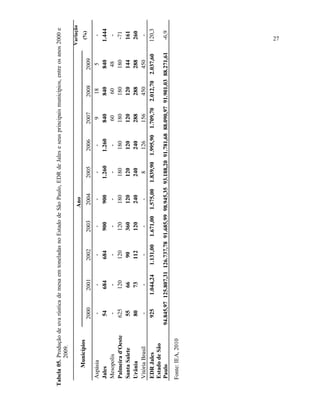 27

Fonte: IEA, 2010

Aspásia
Jales
Mesopolis
Palmeira d'Oeste
Santa Salete
Urânia
Vitória Brasil
EDR Jales
Estado de São
Paulo

Municípios
2004
900
180
120
240
1.575,00

2006
1.260
180
120
240
126
1.995,90

2007
9
840
60
180
120
288
156
1.709,70

2008
18
840
60
180
120
288
450
2.012,70

(%)

-6,9

2003
900
120
360
120
1.671,00

94.845,97 125.807,31 126.737,78 91.685,99 98.945,35 93.188,20 91.781,68 88.090,97 91.901,03 88.271,61

2002
684
120
90
112
1.131,00

1.444
-71
161
260
120,3

2001
684
120
66
73
1.044,24

2005
1.260
180
120
240
8
1.839,90

Variação

2009
5
840
48
180
144
288
450
2.037,60

2000
54
625
55
80
925

Ano

Tabela 05. Produção de uva rústica de mesa em toneladas no Estado de São Paulo, EDR de Jales e seus principais municípios, entre os anos 2000 e
2009.

27

 