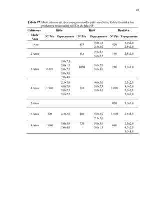 49

Tabela 07. Idade, número de pés e espaçamento dos cultivares Itália, Rubi e Benitaka dos
produtores pesquisados no EDR de Jales-SP.
Cultivares
Idade
Anos

Itália

Rubi

Benitaka

N° Pés

Espaçamento

1 Ano

435

5,0x1,8
2,5x2,0

420

5,0x2,0
2,5x2,0

2 Anos

352

2,5x2,0
5,0x2,5

190

2,5x2,0

1050

5,0x2,0
5,0x3,0

250

5,0x2,0

1.890

2,5x2,5
4,0x2,0
5,0x2,5
5,0x3,0

920

5,0x3,0

1.500

2,5x1,5

3 Anos

4 Anos

N° Pés

Espaçamento

2.210

3,0x2,3
5,0x1,5
5,0x2,5
5,0x3,0
7,0x4,0

1.940

2,5x2,0
4,0x2,0
5,0x2,5
5,6x2,5

510

4,0x2,0
5,0x2,5
5,0x3,0

5 Anos

6 Anos

300

2,5x2,0

460

5,0x2,0

N° Pés Espaçamento

2,5x2,0
8 Anos

1.060

5,0x3,0
7,0x4,0

720

5,0x3,0
5,0x1,5

690

2,5x2,0
4,5x2,5
5,0x1,5

 