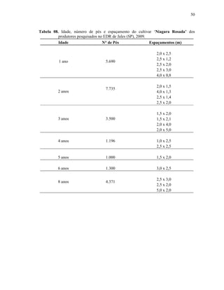 50

Tabela 08. Idade, número de pés e espaçamento do cultivar ‘Niagara Rosada’ dos
produtores pesquisados no EDR de Jales (SP), 2009.
Idade
N° de Pés
Espaçamentos (m)

1 ano

2 anos

5.690

7.735

2,0 x 2,5
2,5 x 1,2
2,5 x 2,0
2,5 x 3,0
4,0 x 0,8
2,0 x 1,5
4,0 x 1,3
2,5 x 1,4
2,5 x 2,0
1,5 x 2,0
1,5 x 2,1
2,0 x 4,0
2,0 x 5,0

3 anos

3.500

4 anos

1.196

1,0 x 2,5
2,5 x 2,5

5 anos

1.000

1,5 x 2,0

6 anos

1.300

3,0 x 2,5

8 anos

4.371

2,5 x 3,0
2,5 x 2,0
5,0 x 2,0

 