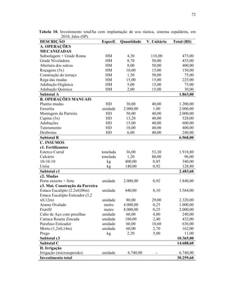 72

Tabela 10. Investimento total/ha com implantação de uva rústica, sistema espaldeira, em
2010, Jales (SP).
DESCRIÇÃO
Especif. Quantidade V. Unitário
Total (R$)
A. OPERAÇÕES
MECANIZADAS
Subsolagem + Grade Roma
HM
4,30
110,00
473,00
Grade Niveladora
HM
8,70
50,00
435,00
Abertura dos sulcos
HM
8,00
50,00
400,00
Roçagens (5x)
HM
10,00
15,00
150,00
Construção do terraço
HM
1,50
50,00
75,00
Rega das mudas
HM
15,00
15,00
225,00
Adubação Orgânica
HM
5,00
15,00
75,00
Adubação Química
HM
2,00
15,00
30,00
Subtotal A
1.863,00
B. OPERAÇÕES MANUAIS
Plantio mudas
HD
30,00
40,00
1.200,00
Enxertia
unidade
2.000,00
1,00
2.000,00
Montagem da Parreira
HD
50,00
40,00
2.000,00
Capina (3x)
HD
13,20
40,00
528,00
Adubações
HD
15,00
40,00
600,00
Tutoramento
HD
10,00
40,00
400,00
Desbrotas
HD
6,00
40,00
240,00
Subtotal B
6.968,00
C. INSUMOS
c1. Fertilizantes
36,00
53,30
1.918,80
Esterco Curral
tonelada
Calcário
tonelada
1,20
80,00
96,00
10-10-10
kg
400,00
0,85
340,00
Uréia
kg
140,00
0,92
128,80
Subtotal c1
2.483,60
c2. Mudas
Porta enxerto + frete
unidade
2.000,00
0,92
1.840,00
c3. Mat. Construção da Parreira
Estaca Eucalipto (2.2x0,08m)
unidade
440,00
8,10
3.564,00
Estaca Eucalipto Esticador (3,2
x0,12m)
unidade
80,00
29,00
2.320,00
Arame Ovalado
metro
4.000,00
0,25
1.000,00
Frutifil
metro
8.000,00
0,25
2.000,00
Cabo de Aço com presilhas
unidade
60,00
4,00
240,00
Catraca Roseta Zincada
unidade
180,00
2,40
432,00
Parafuso Esticador
unidade
60,00
10,60
636,00
Morto (1,2x0,14m)
unidade
60,00
2,70
162,00
Prego
kg
2,20
5,00
11,00
Subtotal c3
10.365,00
Subtotal C
14.688,60
D. Irrigação
Irrigação (microaspersão)
unidade
6.740,00
6.740,00
Investimento total
30.259,60

 