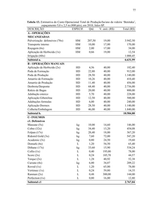77

Tabela 13. Estimativa do Custo Operacional Total de Produção/ha/ano da videira ‘Benitaka’,
espaçamento 5,0 x 2,5 m (800 pés), em 2010, Jales-SP.
DESCRIÇÃO
ESPECIF.
Qtd.
V. unit. (R$)
Total (R$)
A - OPERAÇÕES
MECANIZADAS
Pulverização defensivos (78x)
HM
207,50
19,00
3.942,50
Transporte interno
HM
10,00
17,00
170,00
Roçagem (6x)
HM
2,00
17,00
34,00
Aplicação de Herbicida (1x)
HM
0,66
19,00
12,54
Irrigação (60x)
1.000,45
Subtotal a.
6.631,99
B - OPERAÇÕES MANUAIS
Aplicação de Herbicida (2x)
HD
4,56
40,00
182,40
Poda de Formação
HD
22,80
40,00
912,00
Poda de Produção
HD
28,50
40,00
1.140,00
Amarrio de Formação
HD
10,26
40,00
410,40
Amarrio de Produção
HD
11,40
40,00
456,00
Desbrota/Desponte
HD
68,40
40,00
2.736,00
Raleio de Bagas
HD
20,00
40,00
800,00
Adubação esterco
HD
5,70
40,00
228,00
Aplicação Giberelina
HD
12,50
40,00
500,00
Adubações formulas
HD
6,00
40,00
240,00
Aplicação Dormex
HD
28,50
40,00
1.140,00
Colheita/Embalagem
HD
46,00
40,00
1.840,00
Subtotal b.
10.584,80
C- INSUMOS
c1. Defensivos
Manzate (5x)
kg
10,00
14,60
146,00
Cobre (32x)
kg
34,40
13,20
454,08
Folpan (17x)
kg
20,40
18,00
367,20
Ridomil Gold (3x)
kg
7,60
72,00
547,20
Academic (3x)
kg
0,80
24,50
19,60
Domark (4x)
L
1,20
54,50
65,40
Dithane (17x)
kg
33,60
15,90
534,24
Collis (1x)
L
0,40
195,00
78,00
Score (2x)
L
0,24
185,70
44,57
Torque (2x)
L
1,28
40,92
52,38
Curzate (4x)
kg
6,00
34,87
209,22
Rovral (1x)
L
1,20
65,00
78,00
Vertimec (1x)
L
0,24
59,80
14,35
Ranman (2x)
L
0,48
300,00
144,00
Perfection (1x)
L
0,80
16,00
12,80
Subtotal c1
2.767,04

 
