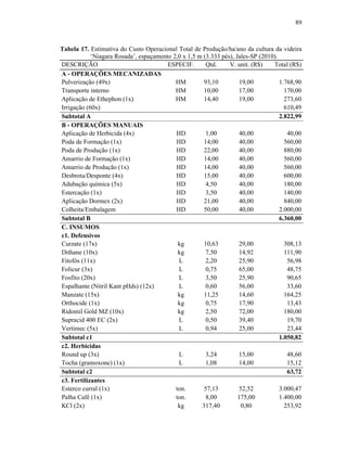 89

Tabela 17. Estimativa do Custo Operacional Total de Produção/ha/ano da cultura da videira
‘Niagara Rosada’, espaçamento 2,0 x 1,5 m (3.333 pés), Jales-SP (2010).
DESCRIÇÃO
ESPECIF.
Qtd.
V. unit. (R$)
Total (R$)
A - OPERAÇÕES MECANIZADAS
Pulverização (49x)
HM
93,10
19,00
1.768,90
Transporte interno
HM
10,00
17,00
170,00
Aplicação de Ethephon (1x)
HM
14,40
19,00
273,60
Irrigação (60x)
610,49
Subtotal A
2.822,99
B - OPERAÇÕES MANUAIS
Aplicação de Herbicida (4x)
HD
1,00
40,00
40,00
Poda de Formação (1x)
HD
14,00
40,00
560,00
Poda de Produção (1x)
HD
22,00
40,00
880,00
Amarrio de Formação (1x)
HD
14,00
40,00
560,00
Amarrio de Produção (1x)
HD
14,00
40,00
560,00
Desbrota/Desponte (4x)
HD
15,00
40,00
600,00
Adubação química (5x)
HD
4,50
40,00
180,00
Estercação (1x)
HD
3,50
40,00
140,00
Aplicação Dormex (2x)
HD
21,00
40,00
840,00
Colheita/Embalagem
HD
50,00
40,00
2.000,00
Subtotal B
6.360,00
C. INSUMOS
c1. Defensivos
Curzate (17x)
kg
10,63
29,00
308,13
Dithane (10x)
kg
7,50
14,92
111,90
Fitofós (11x)
L
2,20
25,90
56,98
Folicur (3x)
L
0,75
65,00
48,75
Fosfito (20x)
L
3,50
25,90
90,65
Espalhante (Nitril Kant pHds) (12x)
L
0,60
56,00
33,60
Manzate (15x)
kg
11,25
14,60
164,25
Orthocide (1x)
kg
0,75
17,90
13,43
Ridomil Gold MZ (10x)
kg
2,50
72,00
180,00
Supracid 400 EC (2x)
L
0,50
39,40
19,70
Vertimec (5x)
L
0,94
25,00
23,44
Subtotal c1
1.050,82
c2. Herbicidas
Round up (3x)
L
3,24
15,00
48,60
Tocha (gramoxone) (1x)
L
1,08
14,00
15,12
Subtotal c2
63,72
c3. Fertilizantes
Esterco curral (1x)
ton.
57,13
52,52
3.000,47
Palha Café (1x)
ton.
8,00
175,00
1.400,00
253,92
KCl (2x)
kg
317,40
0,80

 